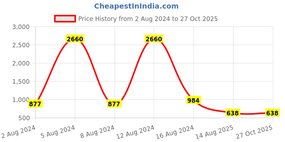 myntra.com LEGAL BRIBE Set Of 4 Textured PU Structured Handheld Bag legal bribe Price History Graph from 2 Aug 2024 to 27 Oct 2025