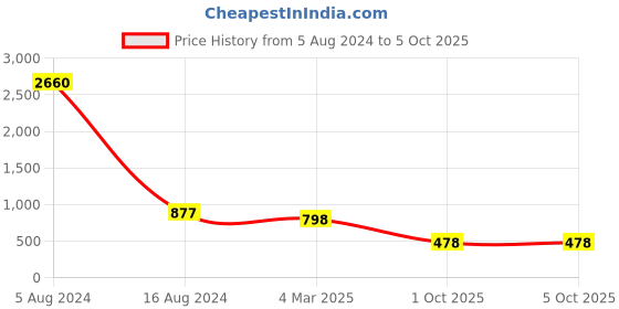 myntra.com LEGAL BRIBE Set Of 4 Textured Structured Handheld Bag legal bribe Price History Graph from 5 Aug 2024 to 5 Oct 2025
