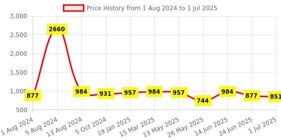 myntra.com LEGAL BRIBE Set Of 4 Textured Structured Handheld Bag legal bribe Price History Graph from 1 Aug 2024 to 1 Jul 2025