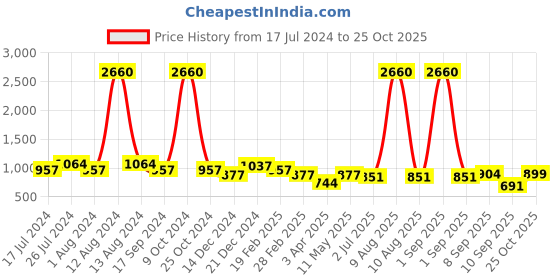 myntra.com LEGAL BRIBE Set of 4 Textured Structured Handheld Bags legal bribe Price History Graph from 17 Jul 2024 to 25 Oct 2025