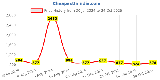 myntra.com LEGAL BRIBE Set Of 4 Textured Structured Shoulder Bag legal bribe Price History Graph from 30 Jul 2024 to 24 Oct 2025