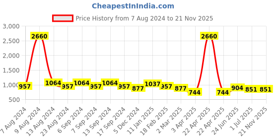 myntra.com LEGAL BRIBE Set Of 4 Textured Structured Shoulder Bags legal bribe Price History Graph from 7 Aug 2024 to 20 Nov 2025