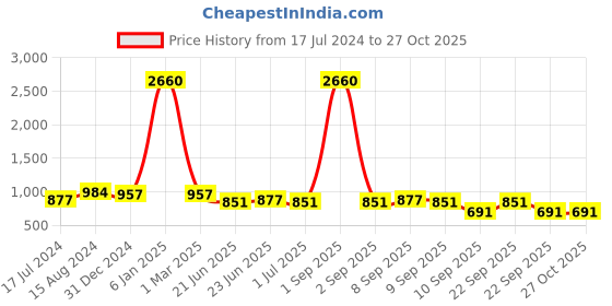 myntra.com LEGAL BRIBE Set Of 4 Textured Structured Tote Bag legal bribe Price History Graph from 17 Jul 2024 to 27 Oct 2025