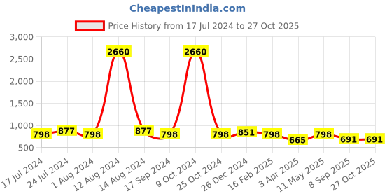 myntra.com LEGAL BRIBE Set of 4 Textured Structured Tote Bag legal bribe Price History Graph from 17 Jul 2024 to 26 Oct 2025
