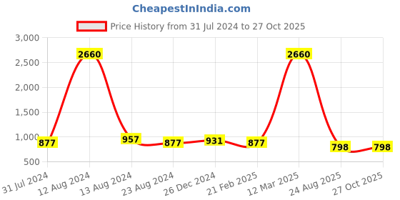 myntra.com LEGAL BRIBE Set Of 4 Textured Structured Tote Bag legal bribe Price History Graph from 31 Jul 2024 to 27 Oct 2025