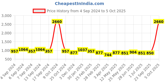 myntra.com LEGAL BRIBE Set Of 4 Textured Structured Tote Bag With Sling Bag Hand Pouch & Mobile Pouch legal bribe Price History Graph from 4 Sep 2024 to 5 Oct 2025