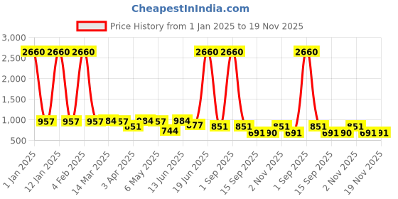 myntra.com LEGAL BRIBE Set Of 4 Textured Structured Tote Bags legal bribe Price History Graph from 1 Jan 2025 to 19 Nov 2025