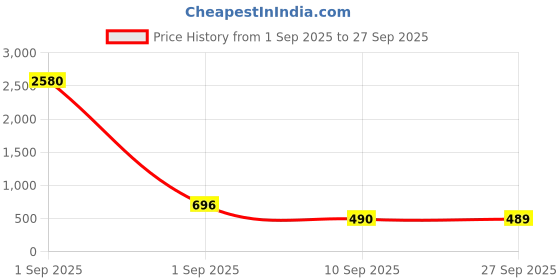 myntra.com LEGAL BRIBE Striped Structured Handheld Bag legal bribe Price History Graph from 1 Sep 2025 to 27 Sep 2025