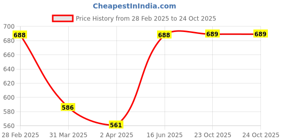 myntra.com LEGAL BRIBE Structured Handheld Bag legal bribe Price History Graph from 28 Feb 2025 to 23 Oct 2025