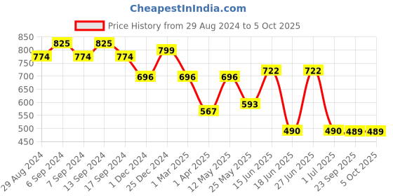 myntra.com LEGAL BRIBE Textured PU Structured Handheld Bag legal bribe Price History Graph from 29 Aug 2024 to 4 Oct 2025