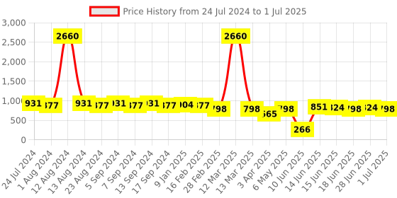 myntra.com LEGAL BRIBE Textured PU Structured Sling Bag legal bribe Price History Graph from 24 Jul 2024 to 1 Jul 2025