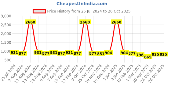myntra.com LEGAL BRIBE Textured PU Swagger Shoulder Bag with Tasselled legal bribe Price History Graph from 25 Jul 2024 to 24 Oct 2025