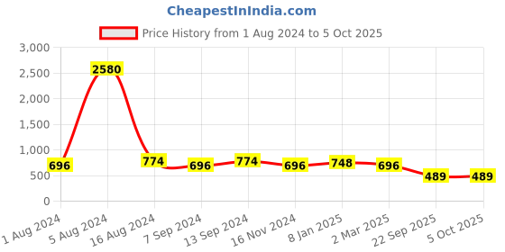 myntra.com LEGAL BRIBE Textured Structured Handheld Bag legal bribe Price History Graph from 1 Aug 2024 to 4 Oct 2025