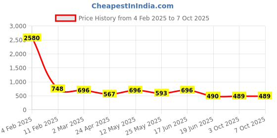 myntra.com LEGAL BRIBE Textured Structured Handheld Bag legal bribe Price History Graph from 4 Feb 2025 to 6 Oct 2025