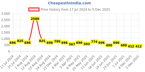 myntra.com LEGAL BRIBE Textured Structured Oversized Shoulder Bag legal bribe Price History Graph from 17 Jul 2024 to 5 Dec 2025