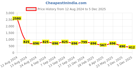 myntra.com LEGAL BRIBE Textured Structured Oversized Shoulder Bag legal bribe Price History Graph from 12 Aug 2024 to 5 Dec 2025