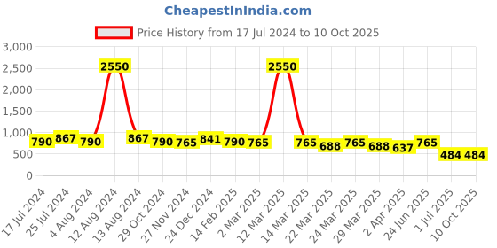myntra.com LEGAL BRIBE Textured Structured Sling Bag legal bribe Price History Graph from 17 Jul 2024 to 10 Oct 2025