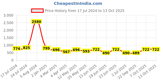 myntra.com LEGAL BRIBE Textured Structured Tote Bag legal bribe Price History Graph from 17 Jul 2024 to 13 Oct 2025