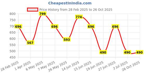 myntra.com LEGAL BRIBE Textured Zip Detail PU Oversized Shoulder Bag legal bribe Price History Graph from 28 Feb 2025 to 26 Oct 2025