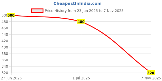 myntra.com LEGAL BRIBE Water Proof Textured Structured Handheld Bag legal bribe Price History Graph from 23 Jun 2025 to 7 Nov 2025