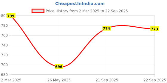 myntra.com LEGAL BRIBE Women Colourblocked Shopper Tote Bag legal bribe Price History Graph from 2 Mar 2025 to 22 Sep 2025
