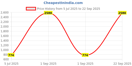 myntra.com LEGAL BRIBE Women Colourblocked Shopper Tote Bag legal bribe Price History Graph from 5 Jul 2025 to 22 Sep 2025