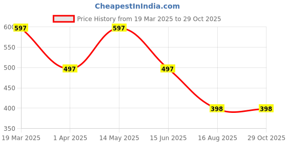 myntra.com LEGAL BRIBE Women Colourblocked Structured Sling Bag legal bribe Price History Graph from 19 Mar 2025 to 28 Oct 2025