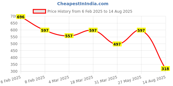 myntra.com LEGAL BRIBE Women Self Design Textured Crossbody Sling Bag legal bribe Price History Graph from 6 Feb 2025 to 14 Aug 2025