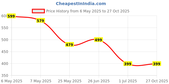 myntra.com LEGAL BRIBE Women Solid Structured Handheld Bag legal bribe Price History Graph from 6 May 2025 to 27 Oct 2025