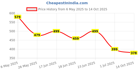 myntra.com LEGAL BRIBE Women Solid Structured Handheld Bag legal bribe Price History Graph from 6 May 2025 to 14 Oct 2025