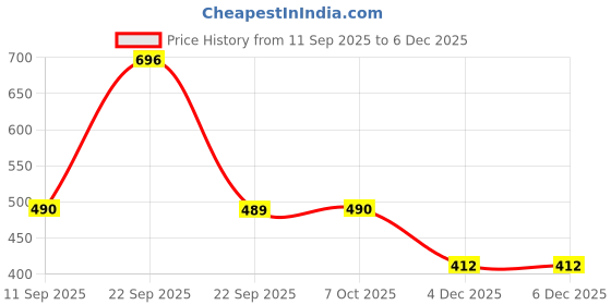 myntra.com LEGAL BRIBE Women Solid Structured Tote Bag legal bribe Price History Graph from 11 Sep 2025 to 5 Dec 2025