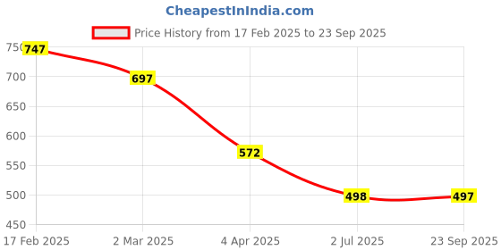 myntra.com LEGAL BRIBE Women Textured Half Moon Shoulder Bag legal bribe Price History Graph from 17 Feb 2025 to 23 Sep 2025
