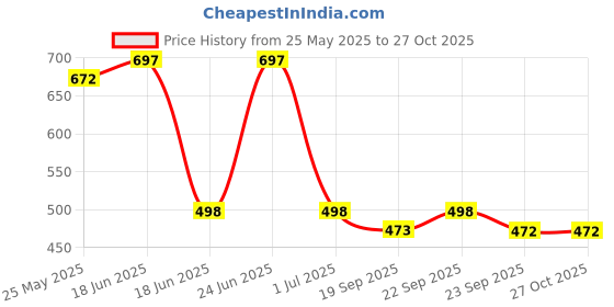 myntra.com LEGAL BRIBE Women Textured Structured Shoulder Bag legal bribe Price History Graph from 25 May 2025 to 27 Oct 2025