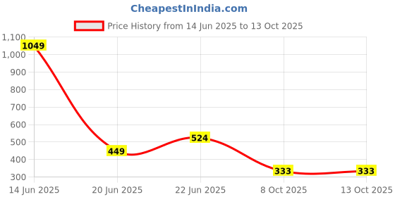 myntra.com LEGEND EYEWEAR Unisex Aviator Sunglasses with Polarised Lens legend eyewear Price History Graph from 14 Jun 2025 to 12 Oct 2025