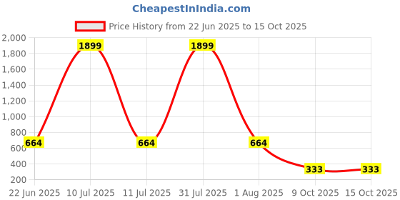 myntra.com LEGEND EYEWEAR Unisex Aviator Sunglasses with UV Protected Lens SGLGVMFK2YXZHGNC legend eyewear Price History Graph from 22 Jun 2025 to 14 Oct 2025