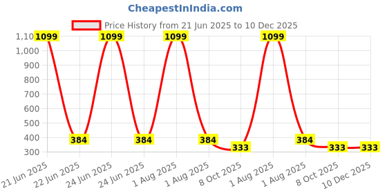 myntra.com LEGEND EYEWEAR Unisex Aviator Sunglasses with UV Protected Lens SGLHBHYVUM5FZ2JA legend eyewear Price History Graph from 21 Jun 2025 to 10 Dec 2025