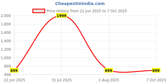 myntra.com LEGEND EYEWEAR Unisex Black Lens & Black Rectangle Sunglasses with legend eyewear Price History Graph from 22 Jun 2025 to 4 Oct 2025