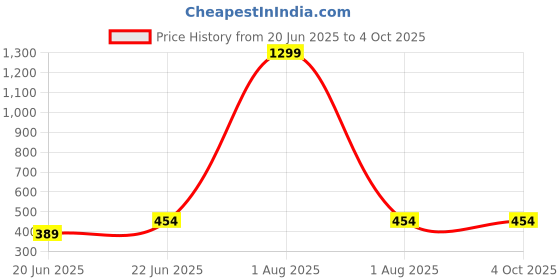 myntra.com LEGEND EYEWEAR Unisex Black Lens & Black Rectangle Sunglasses with legend eyewear Price History Graph from 20 Jun 2025 to 4 Oct 2025