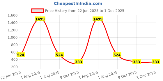 myntra.com LEGEND EYEWEAR Unisex Black Lens & Black Round Sunglasses with UV Protected Lens legend eyewear Price History Graph from 22 Jun 2025 to 1 Dec 2025