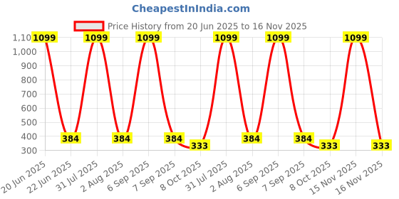 myntra.com LEGEND EYEWEAR Unisex Black Lens & Black Shield Sunglasses with legend eyewear Price History Graph from 20 Jun 2025 to 16 Nov 2025