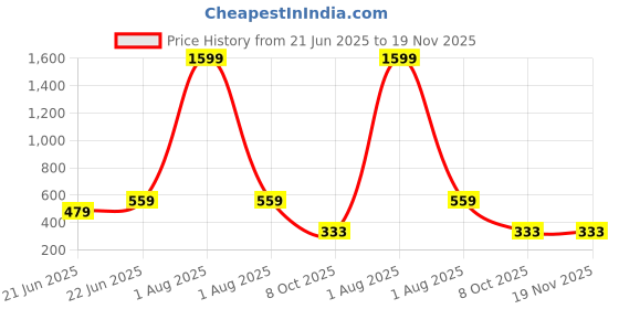 myntra.com LEGEND EYEWEAR Unisex Black Lens & Black Shield Sunglasses with legend eyewear Price History Graph from 21 Jun 2025 to 18 Nov 2025
