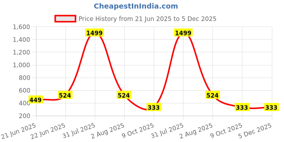 myntra.com LEGEND EYEWEAR Unisex Black Lens & Black Square Sunglasses with legend eyewear Price History Graph from 21 Jun 2025 to 5 Dec 2025