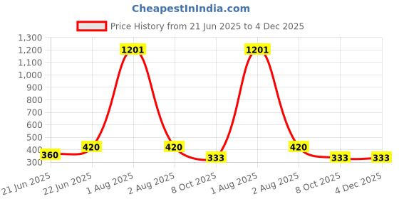 myntra.com LEGEND EYEWEAR Unisex Black Lens & Black Square Sunglasses with legend eyewear Price History Graph from 21 Jun 2025 to 4 Dec 2025