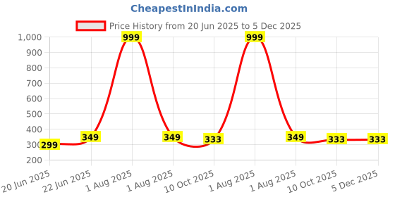 myntra.com LEGEND EYEWEAR Unisex Black Lens & Black Square Sunglasses with legend eyewear Price History Graph from 20 Jun 2025 to 4 Dec 2025