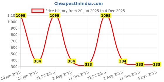 myntra.com LEGEND EYEWEAR Unisex Black Lens & Black Square Sunglasses with legend eyewear Price History Graph from 20 Jun 2025 to 4 Dec 2025