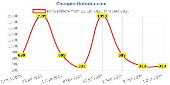 myntra.com LEGEND EYEWEAR Unisex Black Lens & Black Square Sunglasses with legend eyewear Price History Graph from 22 Jun 2025 to 4 Dec 2025