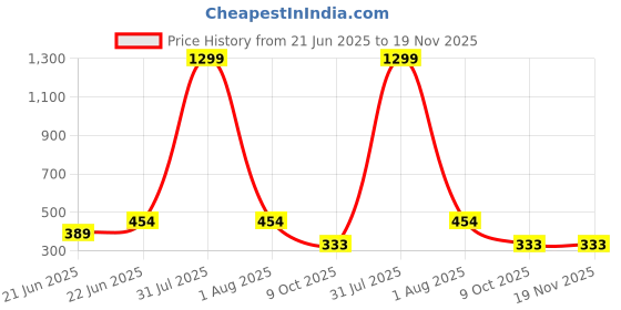 myntra.com LEGEND EYEWEAR Unisex Black Lens & Black Square Sunglasses with legend eyewear Price History Graph from 21 Jun 2025 to 18 Nov 2025