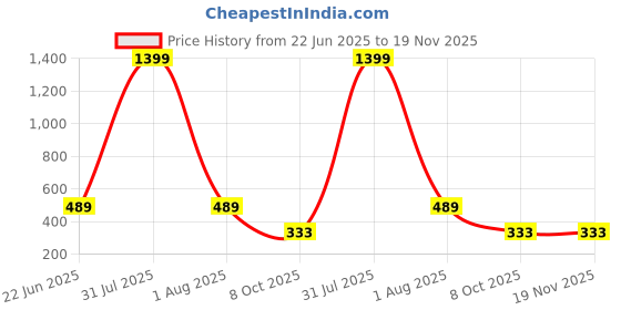 myntra.com LEGEND EYEWEAR Unisex Black Lens & Black Square Sunglasses with legend eyewear Price History Graph from 22 Jun 2025 to 19 Nov 2025