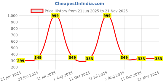 myntra.com LEGEND EYEWEAR Unisex Black Lens & Black Square Sunglasses with legend eyewear Price History Graph from 21 Jun 2025 to 20 Nov 2025
