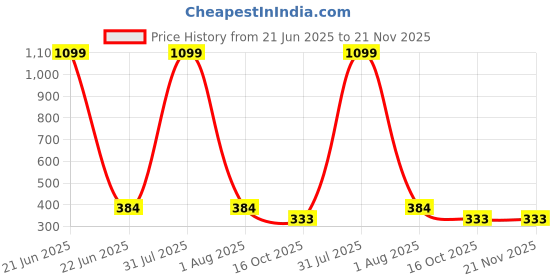 myntra.com LEGEND EYEWEAR Unisex Black Lens & Black Square Sunglasses with legend eyewear Price History Graph from 21 Jun 2025 to 20 Nov 2025